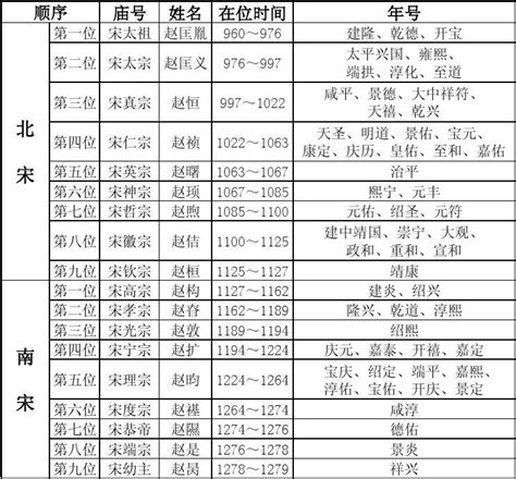 最後一代皇帝|宋朝君主列表